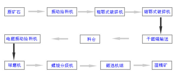 礦產(chǎn)資源的多樣化影響機械選礦設(shè)備的發(fā)展